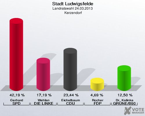 Stadt Ludwigsfelde, Landratswahl 24.03.2013,  Kerzendorf: Gerhard SPD: 42,19 %. Wehlan DIE LINKE: 17,19 %. Eichelbaum CDU: 23,44 %. Rocher FDP: 4,69 %. Dr. Kalinka GRÜNE/B90: 12,50 %. 
