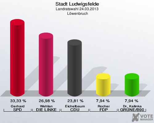 Stadt Ludwigsfelde, Landratswahl 24.03.2013,  Löwenbruch: Gerhard SPD: 33,33 %. Wehlan DIE LINKE: 26,98 %. Eichelbaum CDU: 23,81 %. Rocher FDP: 7,94 %. Dr. Kalinka GRÜNE/B90: 7,94 %. 