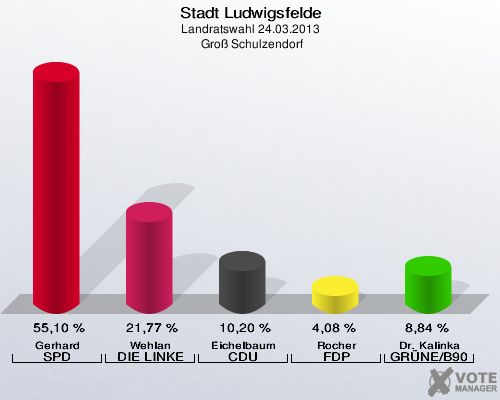 Stadt Ludwigsfelde, Landratswahl 24.03.2013,  Groß Schulzendorf: Gerhard SPD: 55,10 %. Wehlan DIE LINKE: 21,77 %. Eichelbaum CDU: 10,20 %. Rocher FDP: 4,08 %. Dr. Kalinka GRÜNE/B90: 8,84 %. 
