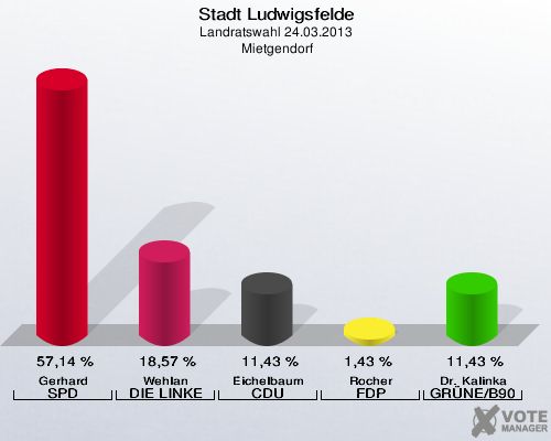 Stadt Ludwigsfelde, Landratswahl 24.03.2013,  Mietgendorf: Gerhard SPD: 57,14 %. Wehlan DIE LINKE: 18,57 %. Eichelbaum CDU: 11,43 %. Rocher FDP: 1,43 %. Dr. Kalinka GRÜNE/B90: 11,43 %. 