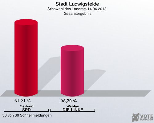 Stadt Ludwigsfelde, Stichwahl des Landrats 14.04.2013,  Gesamtergebnis: Gerhard SPD: 61,21 %. Wehlan DIE LINKE: 38,79 %. 30 von 30 Schnellmeldungen