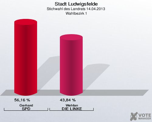 Stadt Ludwigsfelde, Stichwahl des Landrats 14.04.2013,  Wahlbezirk 1: Gerhard SPD: 56,16 %. Wehlan DIE LINKE: 43,84 %. 