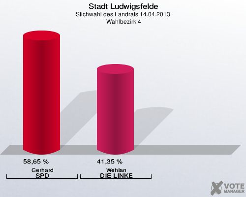 Stadt Ludwigsfelde, Stichwahl des Landrats 14.04.2013,  Wahlbezirk 4: Gerhard SPD: 58,65 %. Wehlan DIE LINKE: 41,35 %. 