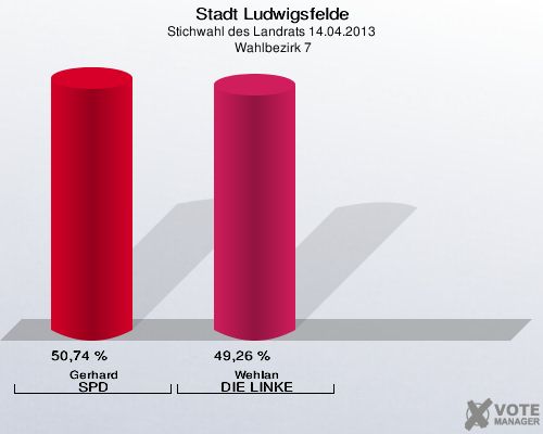 Stadt Ludwigsfelde, Stichwahl des Landrats 14.04.2013,  Wahlbezirk 7: Gerhard SPD: 50,74 %. Wehlan DIE LINKE: 49,26 %. 