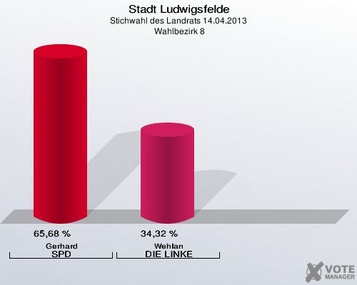 Stadt Ludwigsfelde, Stichwahl des Landrats 14.04.2013,  Wahlbezirk 8: Gerhard SPD: 65,68 %. Wehlan DIE LINKE: 34,32 %. 