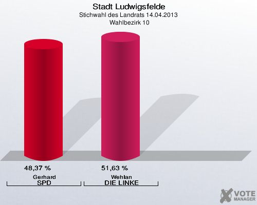Stadt Ludwigsfelde, Stichwahl des Landrats 14.04.2013,  Wahlbezirk 10: Gerhard SPD: 48,37 %. Wehlan DIE LINKE: 51,63 %. 