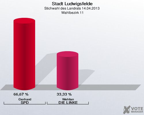 Stadt Ludwigsfelde, Stichwahl des Landrats 14.04.2013,  Wahlbezirk 11: Gerhard SPD: 66,67 %. Wehlan DIE LINKE: 33,33 %. 