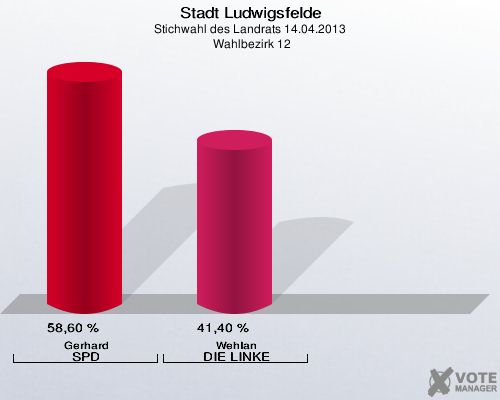 Stadt Ludwigsfelde, Stichwahl des Landrats 14.04.2013,  Wahlbezirk 12: Gerhard SPD: 58,60 %. Wehlan DIE LINKE: 41,40 %. 