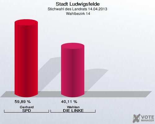 Stadt Ludwigsfelde, Stichwahl des Landrats 14.04.2013,  Wahlbezirk 14: Gerhard SPD: 59,89 %. Wehlan DIE LINKE: 40,11 %. 