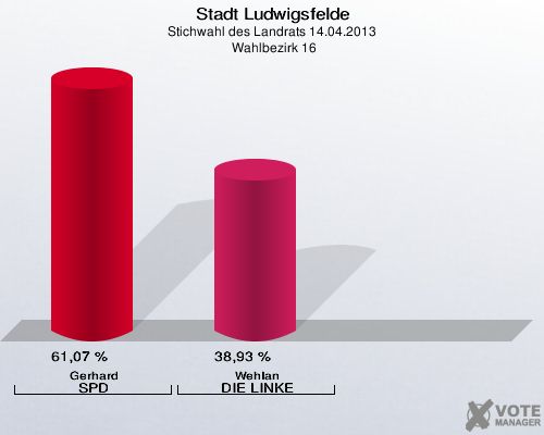 Stadt Ludwigsfelde, Stichwahl des Landrats 14.04.2013,  Wahlbezirk 16: Gerhard SPD: 61,07 %. Wehlan DIE LINKE: 38,93 %. 