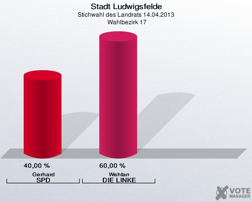 Stadt Ludwigsfelde, Stichwahl des Landrats 14.04.2013,  Wahlbezirk 17: Gerhard SPD: 40,00 %. Wehlan DIE LINKE: 60,00 %. 