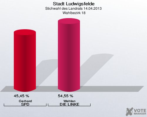 Stadt Ludwigsfelde, Stichwahl des Landrats 14.04.2013,  Wahlbezirk 18: Gerhard SPD: 45,45 %. Wehlan DIE LINKE: 54,55 %. 