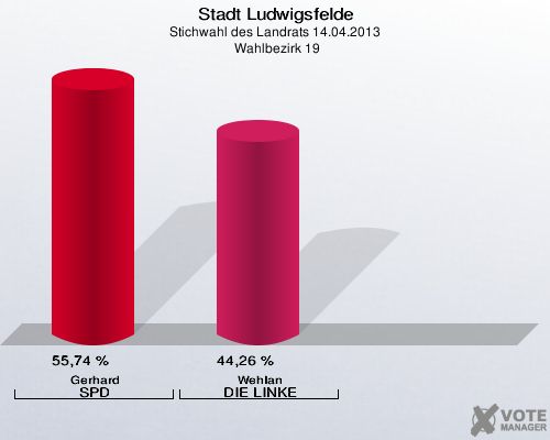 Stadt Ludwigsfelde, Stichwahl des Landrats 14.04.2013,  Wahlbezirk 19: Gerhard SPD: 55,74 %. Wehlan DIE LINKE: 44,26 %. 