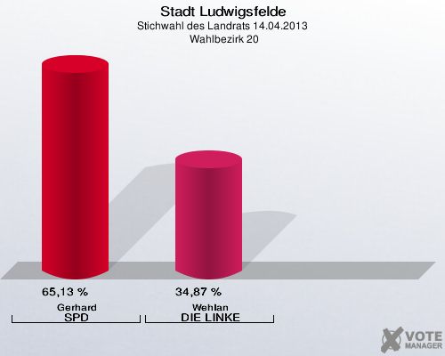 Stadt Ludwigsfelde, Stichwahl des Landrats 14.04.2013,  Wahlbezirk 20: Gerhard SPD: 65,13 %. Wehlan DIE LINKE: 34,87 %. 