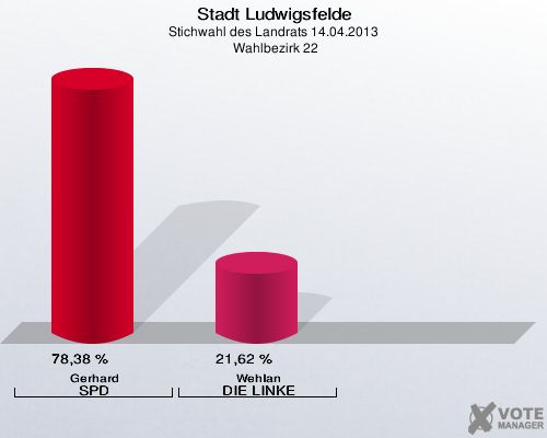 Stadt Ludwigsfelde, Stichwahl des Landrats 14.04.2013,  Wahlbezirk 22: Gerhard SPD: 78,38 %. Wehlan DIE LINKE: 21,62 %. 
