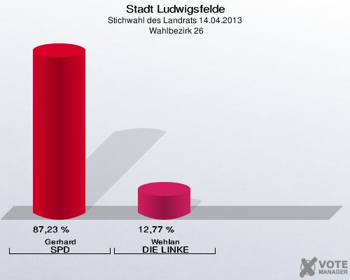 Stadt Ludwigsfelde, Stichwahl des Landrats 14.04.2013,  Wahlbezirk 26: Gerhard SPD: 87,23 %. Wehlan DIE LINKE: 12,77 %. 
