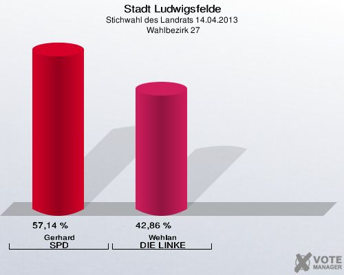 Stadt Ludwigsfelde, Stichwahl des Landrats 14.04.2013,  Wahlbezirk 27: Gerhard SPD: 57,14 %. Wehlan DIE LINKE: 42,86 %. 