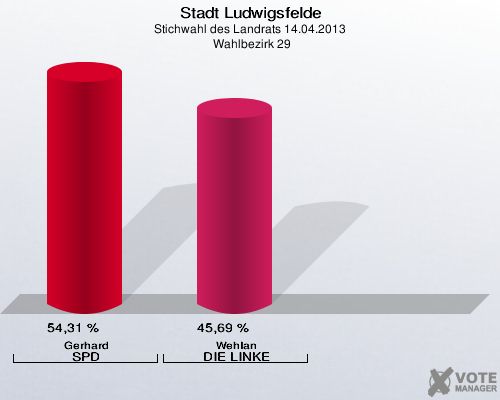 Stadt Ludwigsfelde, Stichwahl des Landrats 14.04.2013,  Wahlbezirk 29: Gerhard SPD: 54,31 %. Wehlan DIE LINKE: 45,69 %. 