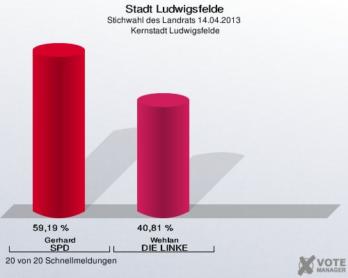 Stadt Ludwigsfelde, Stichwahl des Landrats 14.04.2013,  Kernstadt Ludwigsfelde: Gerhard SPD: 59,19 %. Wehlan DIE LINKE: 40,81 %. 20 von 20 Schnellmeldungen