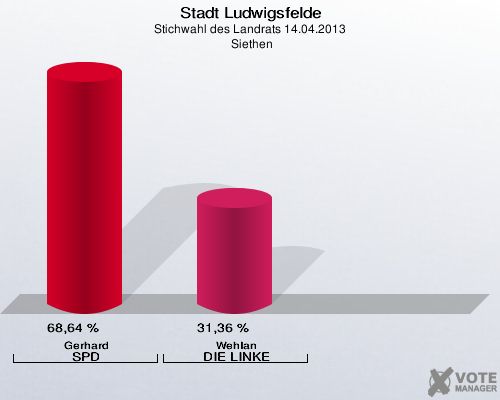Stadt Ludwigsfelde, Stichwahl des Landrats 14.04.2013,  Siethen: Gerhard SPD: 68,64 %. Wehlan DIE LINKE: 31,36 %. 