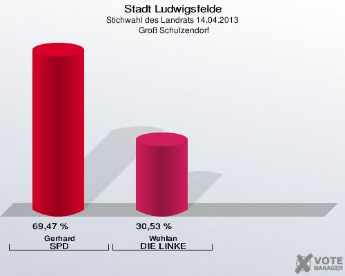 Stadt Ludwigsfelde, Stichwahl des Landrats 14.04.2013,  Groß Schulzendorf: Gerhard SPD: 69,47 %. Wehlan DIE LINKE: 30,53 %. 