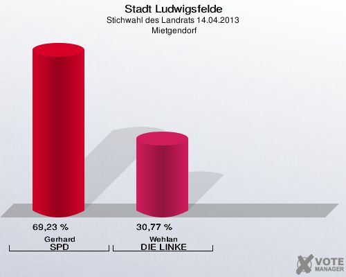 Stadt Ludwigsfelde, Stichwahl des Landrats 14.04.2013,  Mietgendorf: Gerhard SPD: 69,23 %. Wehlan DIE LINKE: 30,77 %. 