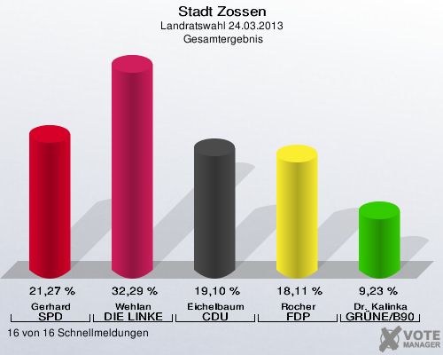 Stadt Zossen, Landratswahl 24.03.2013,  Gesamtergebnis: Gerhard SPD: 21,27 %. Wehlan DIE LINKE: 32,29 %. Eichelbaum CDU: 19,10 %. Rocher FDP: 18,11 %. Dr. Kalinka GRÜNE/B90: 9,23 %. 16 von 16 Schnellmeldungen