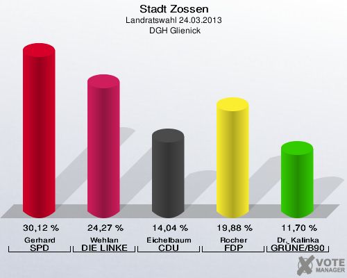 Stadt Zossen, Landratswahl 24.03.2013,  DGH Glienick: Gerhard SPD: 30,12 %. Wehlan DIE LINKE: 24,27 %. Eichelbaum CDU: 14,04 %. Rocher FDP: 19,88 %. Dr. Kalinka GRÜNE/B90: 11,70 %. 