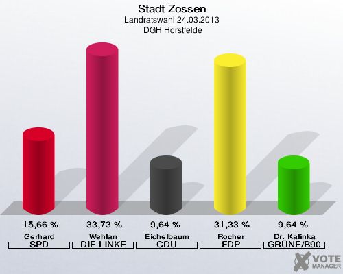 Stadt Zossen, Landratswahl 24.03.2013,  DGH Horstfelde: Gerhard SPD: 15,66 %. Wehlan DIE LINKE: 33,73 %. Eichelbaum CDU: 9,64 %. Rocher FDP: 31,33 %. Dr. Kalinka GRÜNE/B90: 9,64 %. 