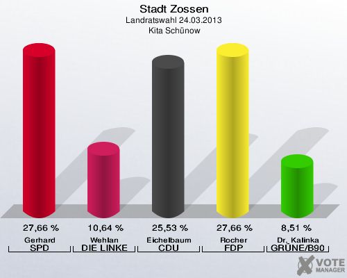 Stadt Zossen, Landratswahl 24.03.2013,  Kita Schünow: Gerhard SPD: 27,66 %. Wehlan DIE LINKE: 10,64 %. Eichelbaum CDU: 25,53 %. Rocher FDP: 27,66 %. Dr. Kalinka GRÜNE/B90: 8,51 %. 