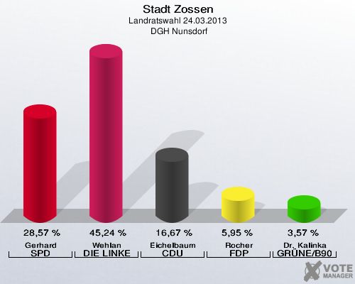 Stadt Zossen, Landratswahl 24.03.2013,  DGH Nunsdorf: Gerhard SPD: 28,57 %. Wehlan DIE LINKE: 45,24 %. Eichelbaum CDU: 16,67 %. Rocher FDP: 5,95 %. Dr. Kalinka GRÜNE/B90: 3,57 %. 