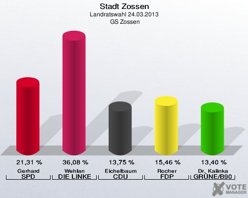 Stadt Zossen, Landratswahl 24.03.2013,  GS Zossen: Gerhard SPD: 21,31 %. Wehlan DIE LINKE: 36,08 %. Eichelbaum CDU: 13,75 %. Rocher FDP: 15,46 %. Dr. Kalinka GRÜNE/B90: 13,40 %. 