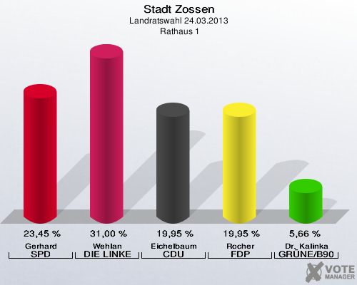 Stadt Zossen, Landratswahl 24.03.2013,  Rathaus 1: Gerhard SPD: 23,45 %. Wehlan DIE LINKE: 31,00 %. Eichelbaum CDU: 19,95 %. Rocher FDP: 19,95 %. Dr. Kalinka GRÜNE/B90: 5,66 %. 