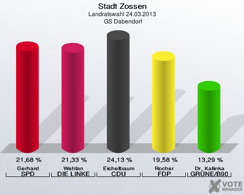 Stadt Zossen, Landratswahl 24.03.2013,  GS Dabendorf: Gerhard SPD: 21,68 %. Wehlan DIE LINKE: 21,33 %. Eichelbaum CDU: 24,13 %. Rocher FDP: 19,58 %. Dr. Kalinka GRÜNE/B90: 13,29 %. 