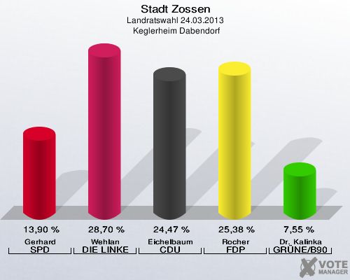 Stadt Zossen, Landratswahl 24.03.2013,  Keglerheim Dabendorf: Gerhard SPD: 13,90 %. Wehlan DIE LINKE: 28,70 %. Eichelbaum CDU: 24,47 %. Rocher FDP: 25,38 %. Dr. Kalinka GRÜNE/B90: 7,55 %. 