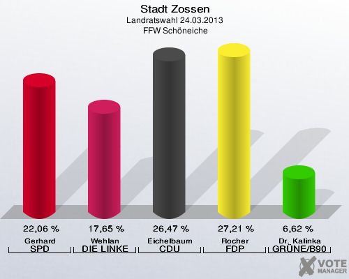 Stadt Zossen, Landratswahl 24.03.2013,  FFW Schöneiche: Gerhard SPD: 22,06 %. Wehlan DIE LINKE: 17,65 %. Eichelbaum CDU: 26,47 %. Rocher FDP: 27,21 %. Dr. Kalinka GRÜNE/B90: 6,62 %. 