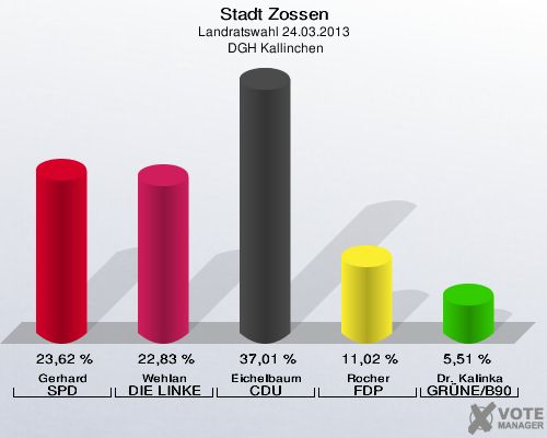 Stadt Zossen, Landratswahl 24.03.2013,  DGH Kallinchen: Gerhard SPD: 23,62 %. Wehlan DIE LINKE: 22,83 %. Eichelbaum CDU: 37,01 %. Rocher FDP: 11,02 %. Dr. Kalinka GRÜNE/B90: 5,51 %. 