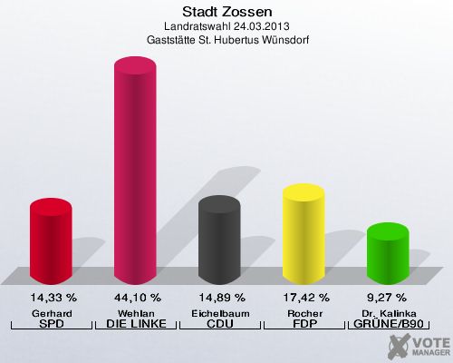 Stadt Zossen, Landratswahl 24.03.2013,  Gaststätte St. Hubertus Wünsdorf: Gerhard SPD: 14,33 %. Wehlan DIE LINKE: 44,10 %. Eichelbaum CDU: 14,89 %. Rocher FDP: 17,42 %. Dr. Kalinka GRÜNE/B90: 9,27 %. 