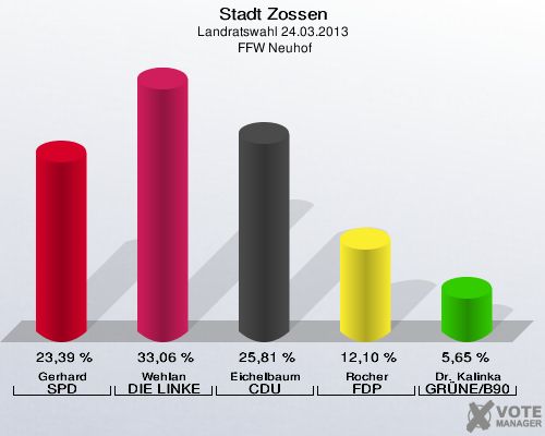 Stadt Zossen, Landratswahl 24.03.2013,  FFW Neuhof: Gerhard SPD: 23,39 %. Wehlan DIE LINKE: 33,06 %. Eichelbaum CDU: 25,81 %. Rocher FDP: 12,10 %. Dr. Kalinka GRÜNE/B90: 5,65 %. 