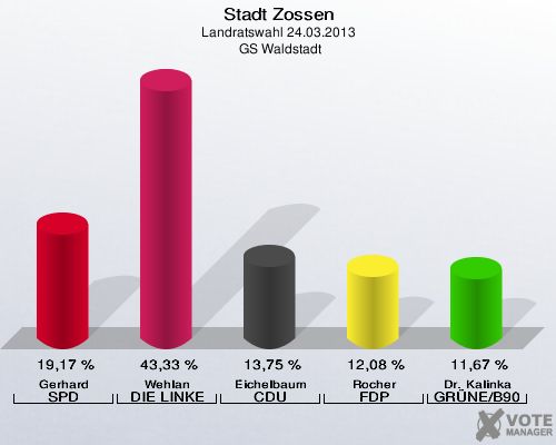 Stadt Zossen, Landratswahl 24.03.2013,  GS Waldstadt: Gerhard SPD: 19,17 %. Wehlan DIE LINKE: 43,33 %. Eichelbaum CDU: 13,75 %. Rocher FDP: 12,08 %. Dr. Kalinka GRÜNE/B90: 11,67 %. 