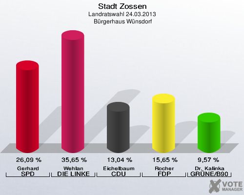 Stadt Zossen, Landratswahl 24.03.2013,  Bürgerhaus Wünsdorf: Gerhard SPD: 26,09 %. Wehlan DIE LINKE: 35,65 %. Eichelbaum CDU: 13,04 %. Rocher FDP: 15,65 %. Dr. Kalinka GRÜNE/B90: 9,57 %. 