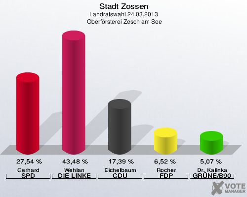 Stadt Zossen, Landratswahl 24.03.2013,  Oberförsterei Zesch am See: Gerhard SPD: 27,54 %. Wehlan DIE LINKE: 43,48 %. Eichelbaum CDU: 17,39 %. Rocher FDP: 6,52 %. Dr. Kalinka GRÜNE/B90: 5,07 %. 