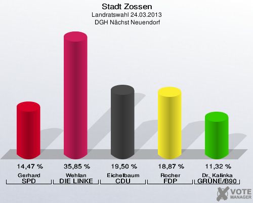 Stadt Zossen, Landratswahl 24.03.2013,  DGH Nächst Neuendorf: Gerhard SPD: 14,47 %. Wehlan DIE LINKE: 35,85 %. Eichelbaum CDU: 19,50 %. Rocher FDP: 18,87 %. Dr. Kalinka GRÜNE/B90: 11,32 %. 