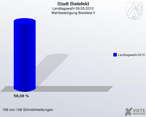 Stadt Bielefeld, Landtagswahl 09.05.2010, Wahlbeteiligung Bielefeld II: Landtagswahl 2010: 58,08 %. 106 von 106 Schnellmeldungen