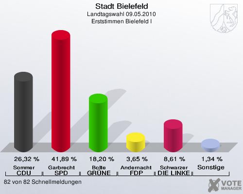 Stadt Bielefeld, Landtagswahl 09.05.2010, Erststimmen Bielefeld I: Sommer CDU: 26,32 %. Garbrecht SPD: 41,89 %. Bolte GRÜNE: 18,20 %. Andernacht FDP: 3,65 %. Schwarzer DIE LINKE: 8,61 %. Sonstige: 1,34 %. 82 von 82 Schnellmeldungen