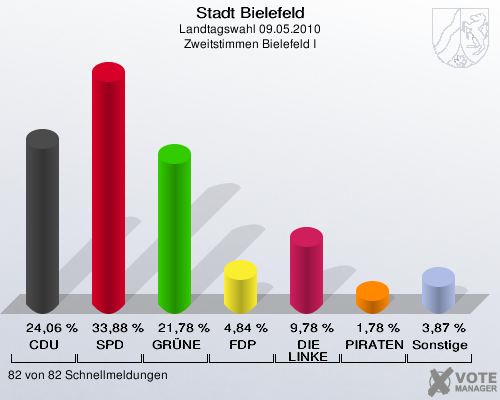 Stadt Bielefeld, Landtagswahl 09.05.2010, Zweitstimmen Bielefeld I: CDU: 24,06 %. SPD: 33,88 %. GRÜNE: 21,78 %. FDP: 4,84 %. DIE LINKE: 9,78 %. PIRATEN: 1,78 %. Sonstige: 3,87 %. 82 von 82 Schnellmeldungen