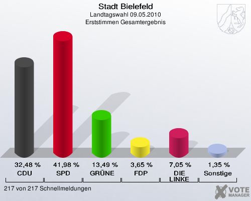 Stadt Bielefeld, Landtagswahl 09.05.2010, Erststimmen Gesamtergebnis: CDU: 32,48 %. SPD: 41,98 %. GRÜNE: 13,49 %. FDP: 3,65 %. DIE LINKE: 7,05 %. Sonstige: 1,35 %. 217 von 217 Schnellmeldungen