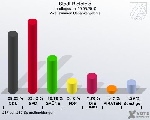 Stadt Bielefeld, Landtagswahl 09.05.2010, Zweitstimmen Gesamtergebnis: CDU: 29,23 %. SPD: 35,42 %. GRÜNE: 16,79 %. FDP: 5,10 %. DIE LINKE: 7,70 %. PIRATEN: 1,47 %. Sonstige: 4,29 %. 217 von 217 Schnellmeldungen