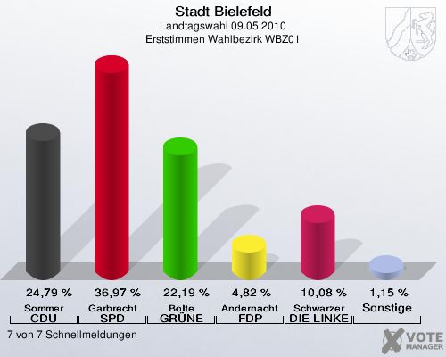 Stadt Bielefeld, Landtagswahl 09.05.2010, Erststimmen Wahlbezirk WBZ01: Sommer CDU: 24,79 %. Garbrecht SPD: 36,97 %. Bolte GRÜNE: 22,19 %. Andernacht FDP: 4,82 %. Schwarzer DIE LINKE: 10,08 %. Sonstige: 1,15 %. 7 von 7 Schnellmeldungen