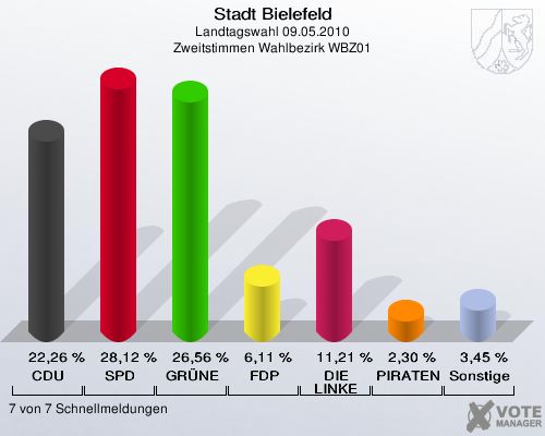Stadt Bielefeld, Landtagswahl 09.05.2010, Zweitstimmen Wahlbezirk WBZ01: CDU: 22,26 %. SPD: 28,12 %. GRÜNE: 26,56 %. FDP: 6,11 %. DIE LINKE: 11,21 %. PIRATEN: 2,30 %. Sonstige: 3,45 %. 7 von 7 Schnellmeldungen